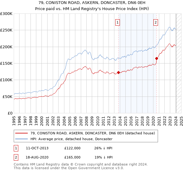 79, CONISTON ROAD, ASKERN, DONCASTER, DN6 0EH: Price paid vs HM Land Registry's House Price Index