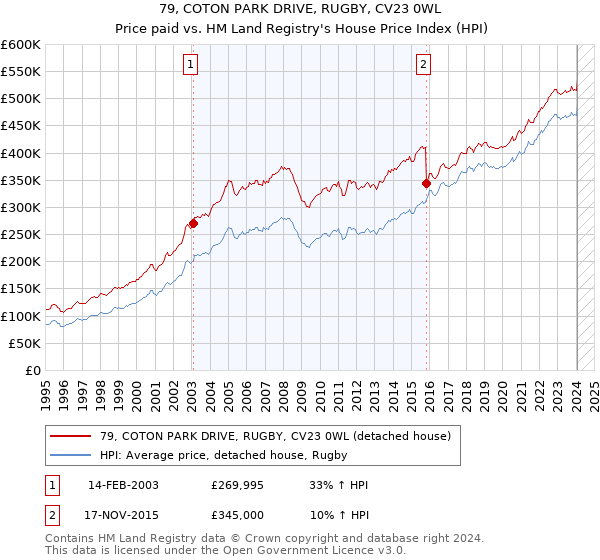 79, COTON PARK DRIVE, RUGBY, CV23 0WL: Price paid vs HM Land Registry's House Price Index