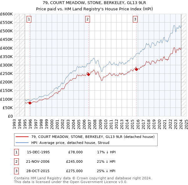 79, COURT MEADOW, STONE, BERKELEY, GL13 9LR: Price paid vs HM Land Registry's House Price Index