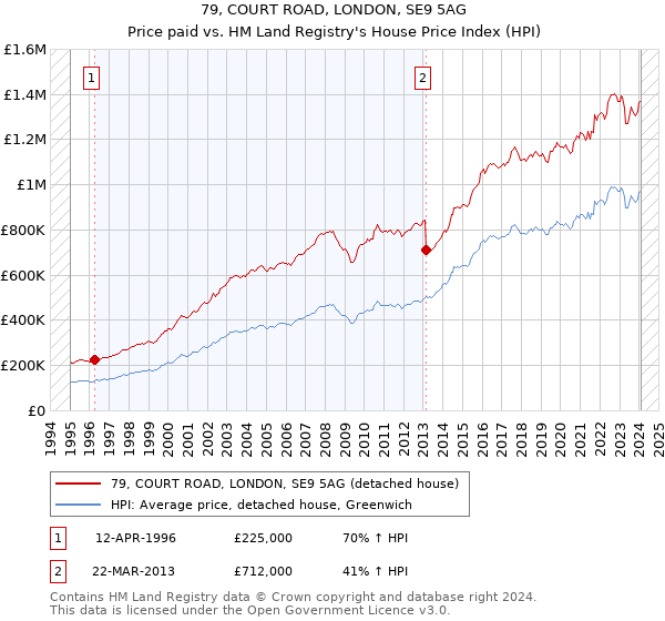 79, COURT ROAD, LONDON, SE9 5AG: Price paid vs HM Land Registry's House Price Index