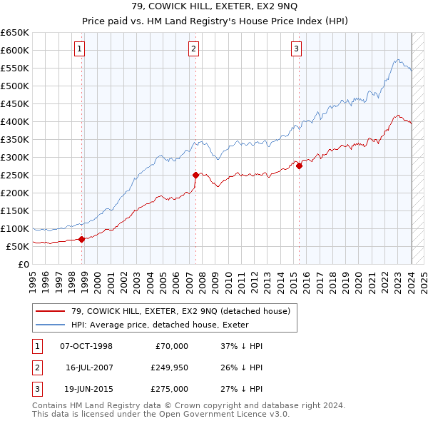 79, COWICK HILL, EXETER, EX2 9NQ: Price paid vs HM Land Registry's House Price Index
