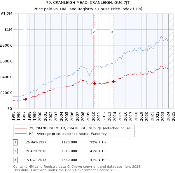 79, CRANLEIGH MEAD, CRANLEIGH, GU6 7JT: Price paid vs HM Land Registry's House Price Index