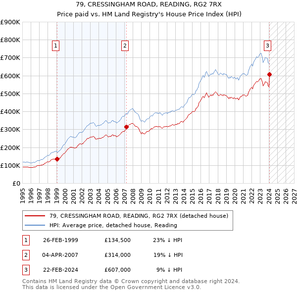 79, CRESSINGHAM ROAD, READING, RG2 7RX: Price paid vs HM Land Registry's House Price Index