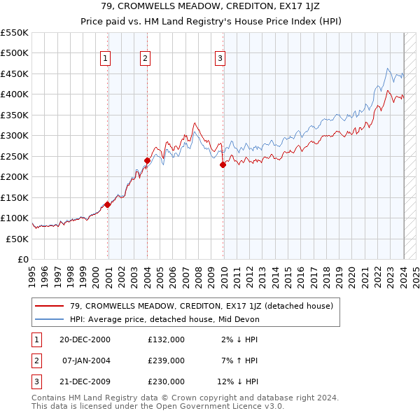 79, CROMWELLS MEADOW, CREDITON, EX17 1JZ: Price paid vs HM Land Registry's House Price Index