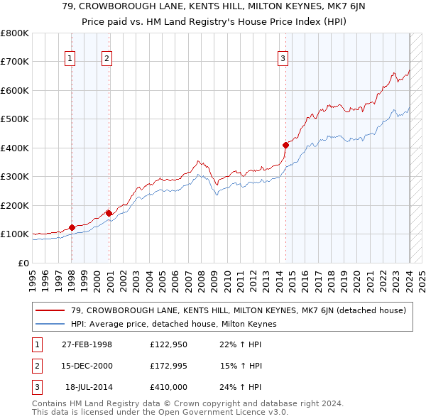 79, CROWBOROUGH LANE, KENTS HILL, MILTON KEYNES, MK7 6JN: Price paid vs HM Land Registry's House Price Index