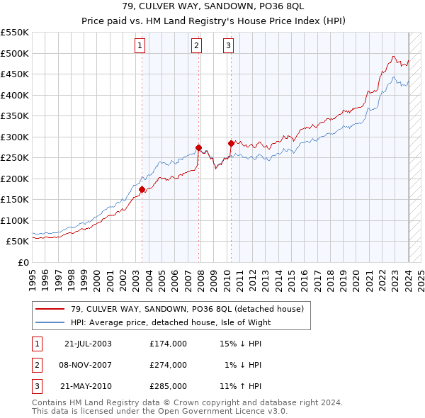 79, CULVER WAY, SANDOWN, PO36 8QL: Price paid vs HM Land Registry's House Price Index