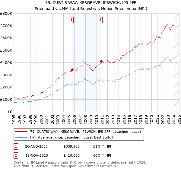 79, CURTIS WAY, KESGRAVE, IPSWICH, IP5 2FF: Price paid vs HM Land Registry's House Price Index