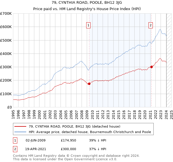 79, CYNTHIA ROAD, POOLE, BH12 3JG: Price paid vs HM Land Registry's House Price Index