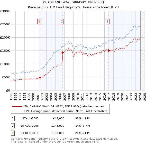 79, CYRANO WAY, GRIMSBY, DN37 9SQ: Price paid vs HM Land Registry's House Price Index
