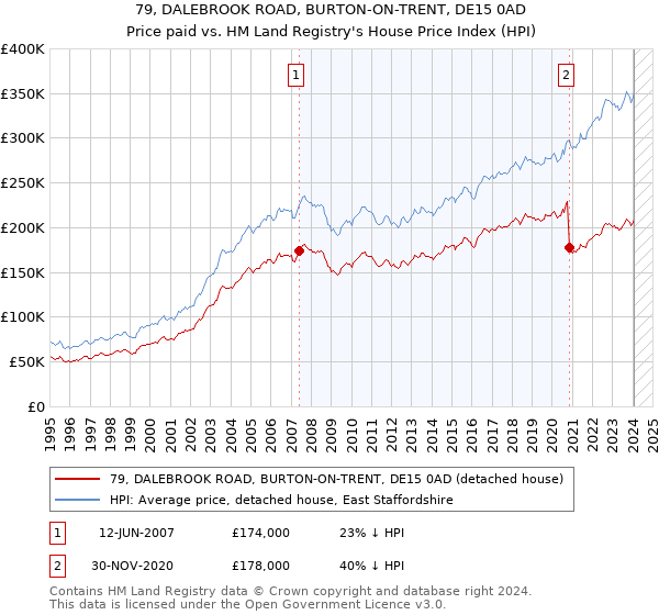 79, DALEBROOK ROAD, BURTON-ON-TRENT, DE15 0AD: Price paid vs HM Land Registry's House Price Index