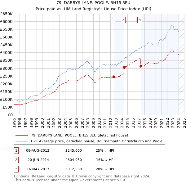 79, DARBYS LANE, POOLE, BH15 3EU: Price paid vs HM Land Registry's House Price Index