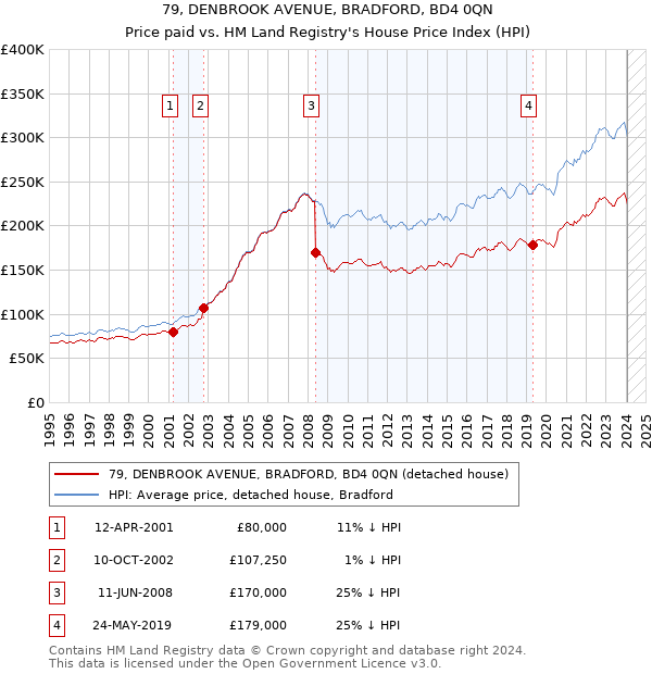 79, DENBROOK AVENUE, BRADFORD, BD4 0QN: Price paid vs HM Land Registry's House Price Index
