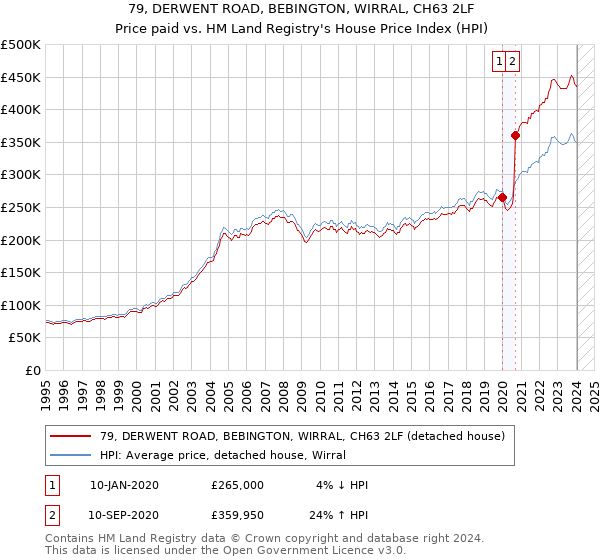 79, DERWENT ROAD, BEBINGTON, WIRRAL, CH63 2LF: Price paid vs HM Land Registry's House Price Index