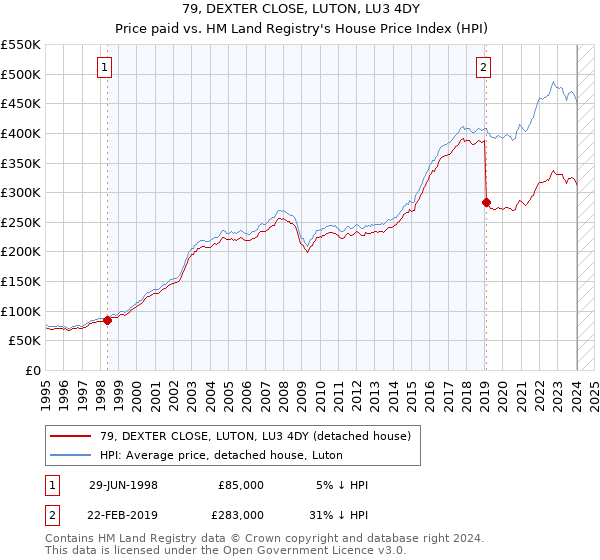 79, DEXTER CLOSE, LUTON, LU3 4DY: Price paid vs HM Land Registry's House Price Index
