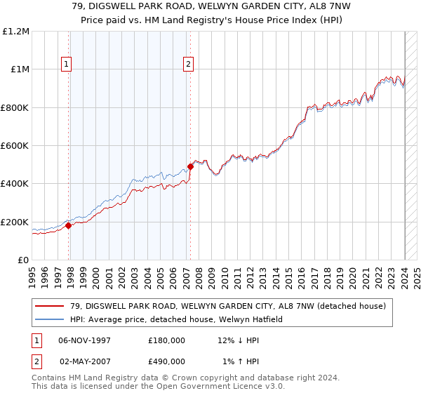 79, DIGSWELL PARK ROAD, WELWYN GARDEN CITY, AL8 7NW: Price paid vs HM Land Registry's House Price Index