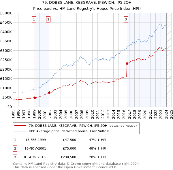 79, DOBBS LANE, KESGRAVE, IPSWICH, IP5 2QH: Price paid vs HM Land Registry's House Price Index