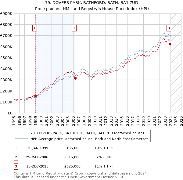 79, DOVERS PARK, BATHFORD, BATH, BA1 7UD: Price paid vs HM Land Registry's House Price Index