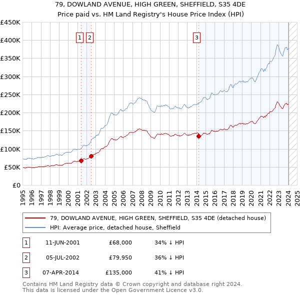 79, DOWLAND AVENUE, HIGH GREEN, SHEFFIELD, S35 4DE: Price paid vs HM Land Registry's House Price Index