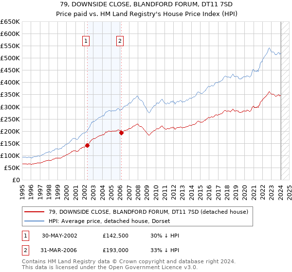79, DOWNSIDE CLOSE, BLANDFORD FORUM, DT11 7SD: Price paid vs HM Land Registry's House Price Index