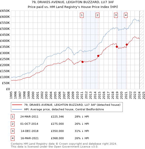 79, DRAKES AVENUE, LEIGHTON BUZZARD, LU7 3AF: Price paid vs HM Land Registry's House Price Index