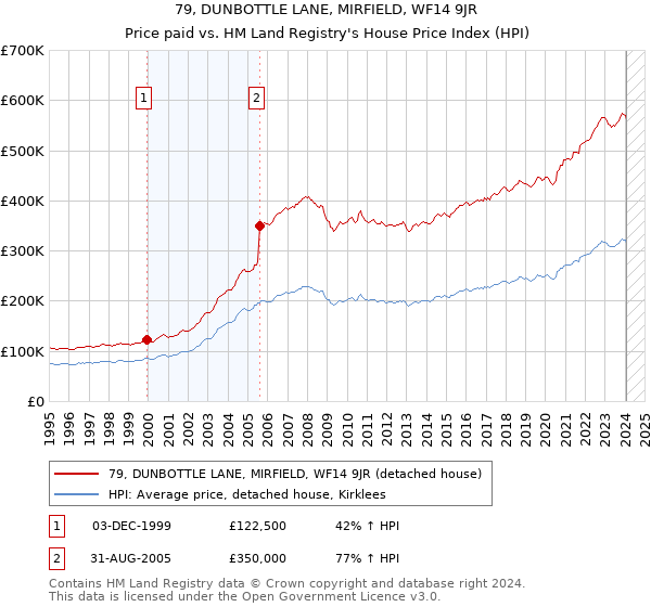 79, DUNBOTTLE LANE, MIRFIELD, WF14 9JR: Price paid vs HM Land Registry's House Price Index