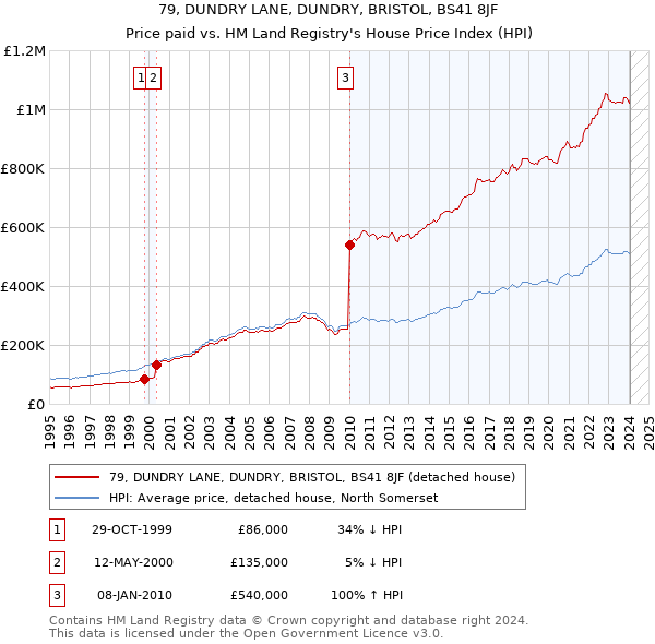 79, DUNDRY LANE, DUNDRY, BRISTOL, BS41 8JF: Price paid vs HM Land Registry's House Price Index