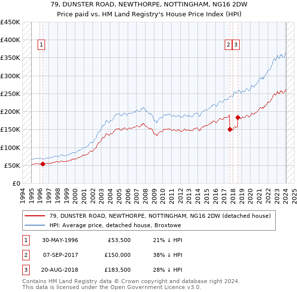 79, DUNSTER ROAD, NEWTHORPE, NOTTINGHAM, NG16 2DW: Price paid vs HM Land Registry's House Price Index
