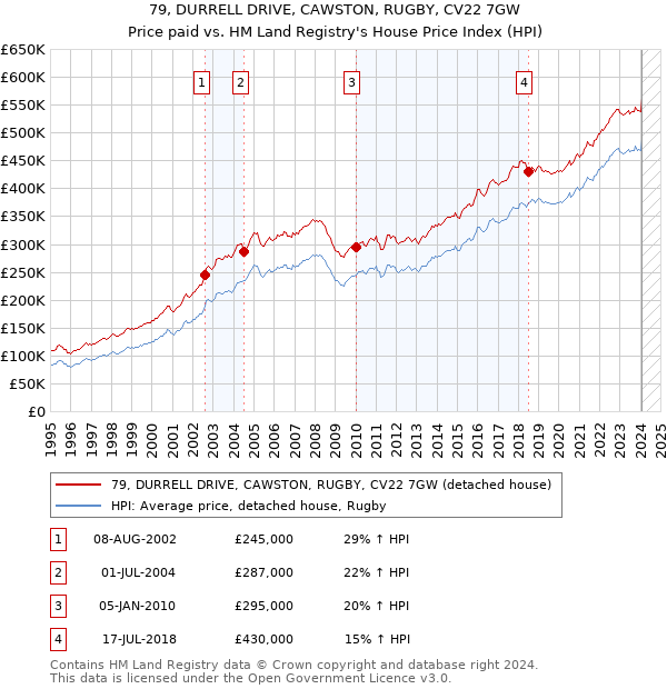 79, DURRELL DRIVE, CAWSTON, RUGBY, CV22 7GW: Price paid vs HM Land Registry's House Price Index