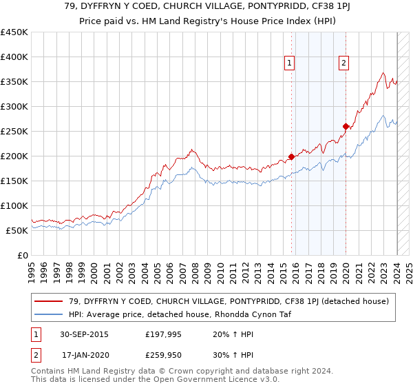 79, DYFFRYN Y COED, CHURCH VILLAGE, PONTYPRIDD, CF38 1PJ: Price paid vs HM Land Registry's House Price Index