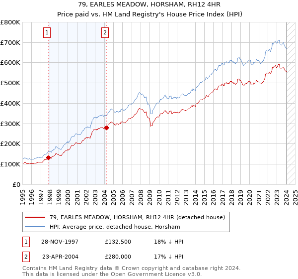 79, EARLES MEADOW, HORSHAM, RH12 4HR: Price paid vs HM Land Registry's House Price Index