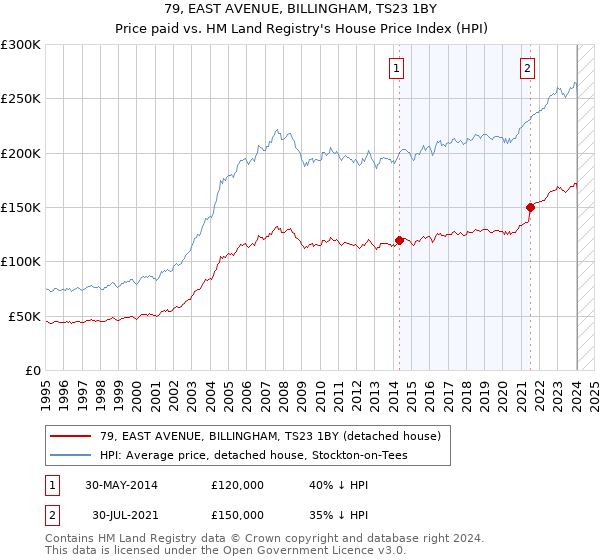 79, EAST AVENUE, BILLINGHAM, TS23 1BY: Price paid vs HM Land Registry's House Price Index