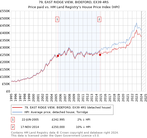79, EAST RIDGE VIEW, BIDEFORD, EX39 4RS: Price paid vs HM Land Registry's House Price Index