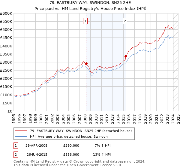 79, EASTBURY WAY, SWINDON, SN25 2HE: Price paid vs HM Land Registry's House Price Index