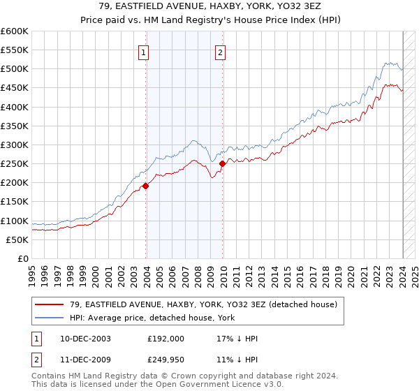 79, EASTFIELD AVENUE, HAXBY, YORK, YO32 3EZ: Price paid vs HM Land Registry's House Price Index