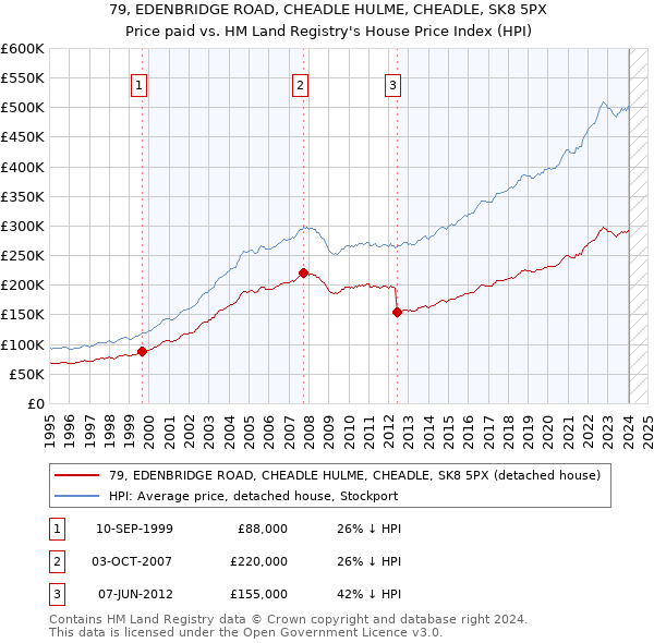 79, EDENBRIDGE ROAD, CHEADLE HULME, CHEADLE, SK8 5PX: Price paid vs HM Land Registry's House Price Index