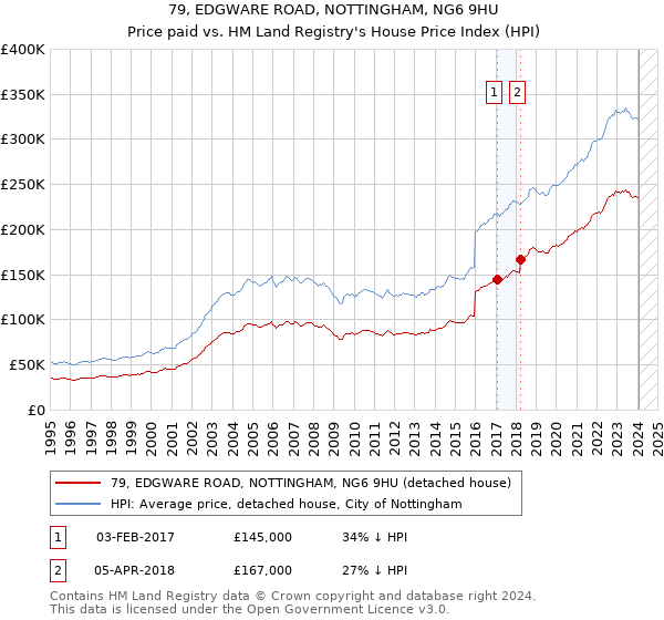 79, EDGWARE ROAD, NOTTINGHAM, NG6 9HU: Price paid vs HM Land Registry's House Price Index