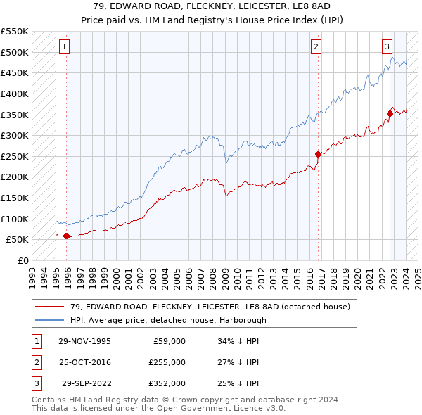 79, EDWARD ROAD, FLECKNEY, LEICESTER, LE8 8AD: Price paid vs HM Land Registry's House Price Index