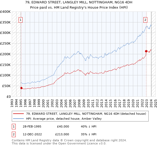 79, EDWARD STREET, LANGLEY MILL, NOTTINGHAM, NG16 4DH: Price paid vs HM Land Registry's House Price Index