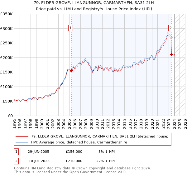 79, ELDER GROVE, LLANGUNNOR, CARMARTHEN, SA31 2LH: Price paid vs HM Land Registry's House Price Index
