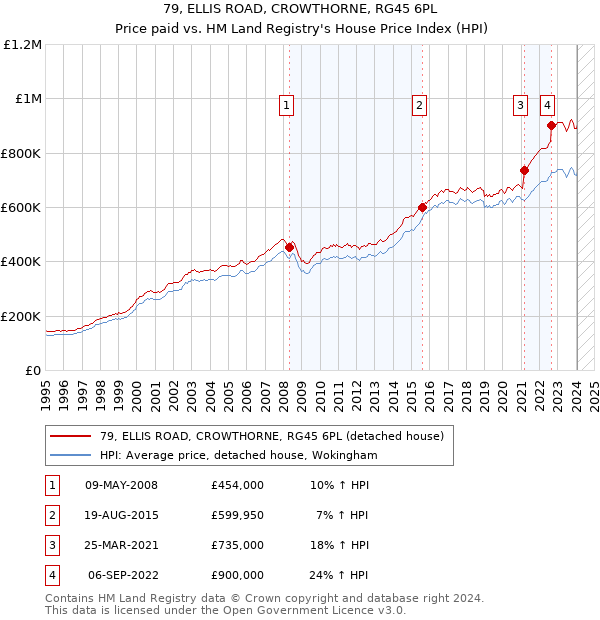 79, ELLIS ROAD, CROWTHORNE, RG45 6PL: Price paid vs HM Land Registry's House Price Index