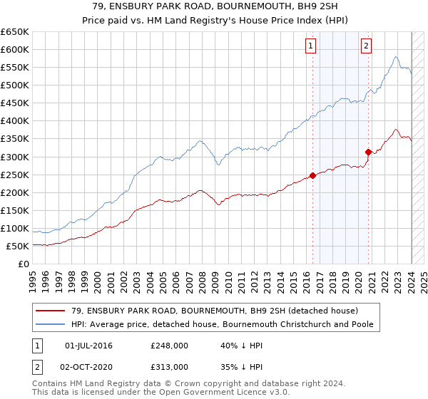 79, ENSBURY PARK ROAD, BOURNEMOUTH, BH9 2SH: Price paid vs HM Land Registry's House Price Index