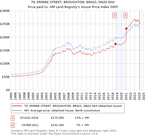 79, ERMINE STREET, BROUGHTON, BRIGG, DN20 0AH: Price paid vs HM Land Registry's House Price Index