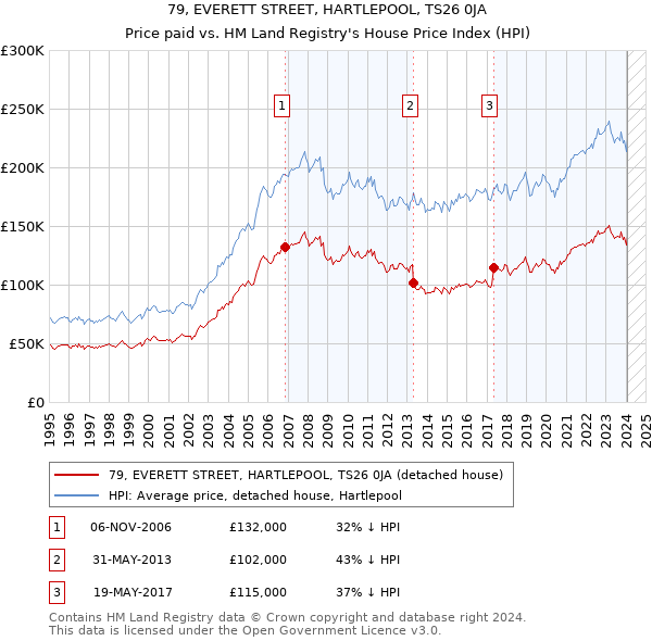 79, EVERETT STREET, HARTLEPOOL, TS26 0JA: Price paid vs HM Land Registry's House Price Index