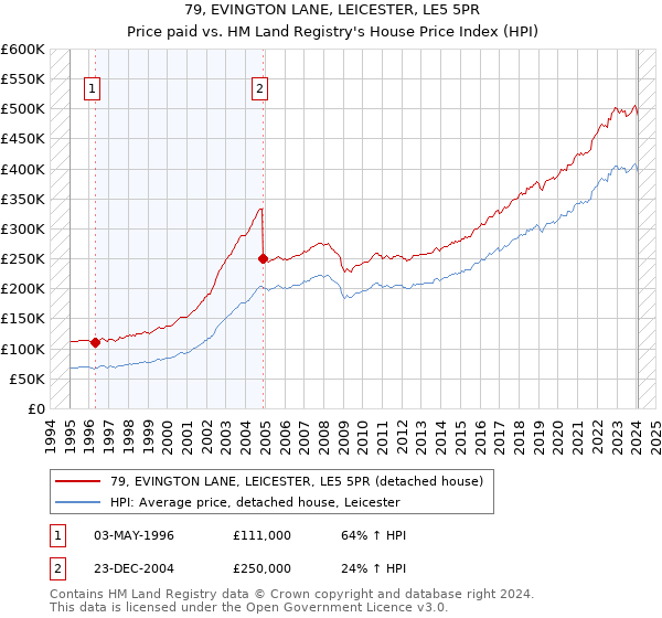 79, EVINGTON LANE, LEICESTER, LE5 5PR: Price paid vs HM Land Registry's House Price Index