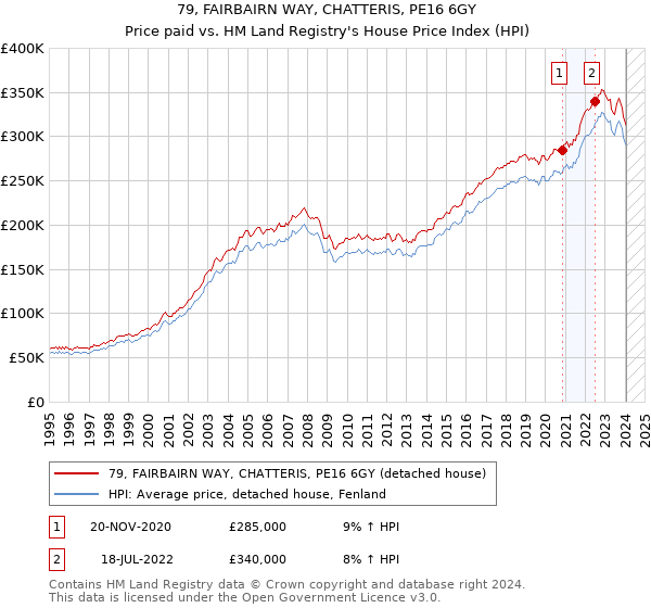 79, FAIRBAIRN WAY, CHATTERIS, PE16 6GY: Price paid vs HM Land Registry's House Price Index