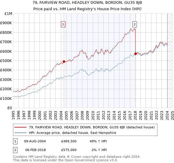 79, FAIRVIEW ROAD, HEADLEY DOWN, BORDON, GU35 8JB: Price paid vs HM Land Registry's House Price Index