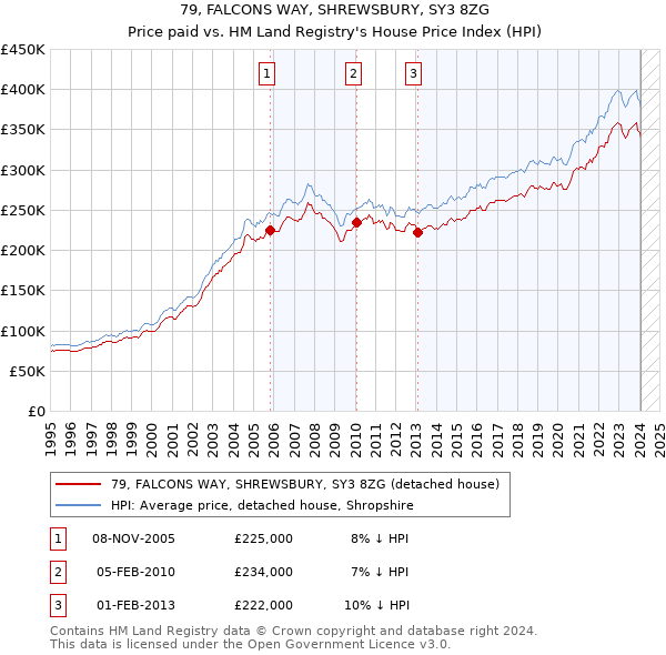 79, FALCONS WAY, SHREWSBURY, SY3 8ZG: Price paid vs HM Land Registry's House Price Index