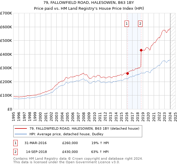 79, FALLOWFIELD ROAD, HALESOWEN, B63 1BY: Price paid vs HM Land Registry's House Price Index