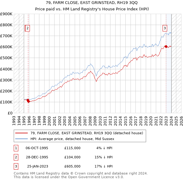 79, FARM CLOSE, EAST GRINSTEAD, RH19 3QQ: Price paid vs HM Land Registry's House Price Index