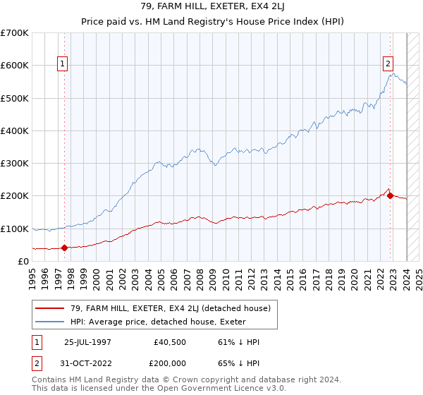 79, FARM HILL, EXETER, EX4 2LJ: Price paid vs HM Land Registry's House Price Index